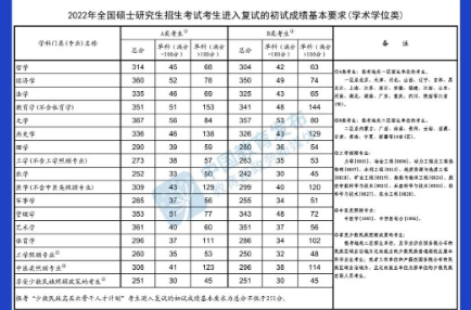 @甘肅考生，快查，2022年研考國家線公布